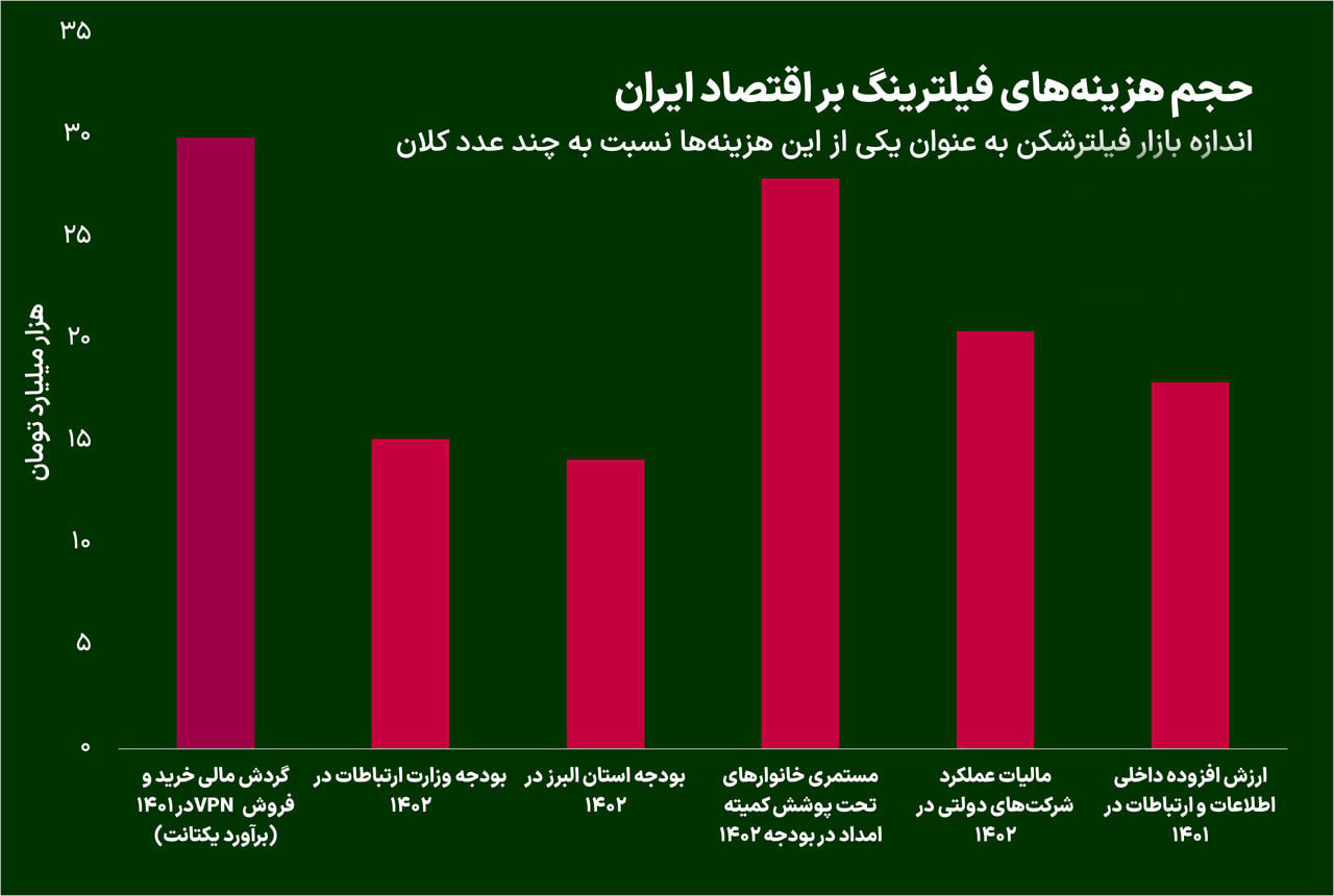 گردش مالی بازار فیلترشکن‌ها بیشتر از بودجه وزارت ارتباطات